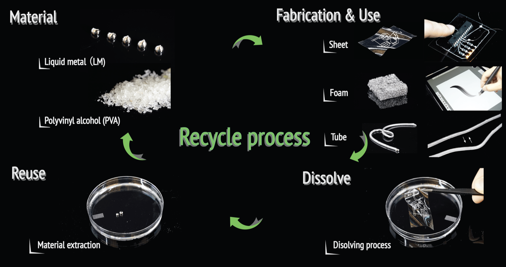 Recy-ctronics sheet, foam, and tube-based recyclable electronic devices